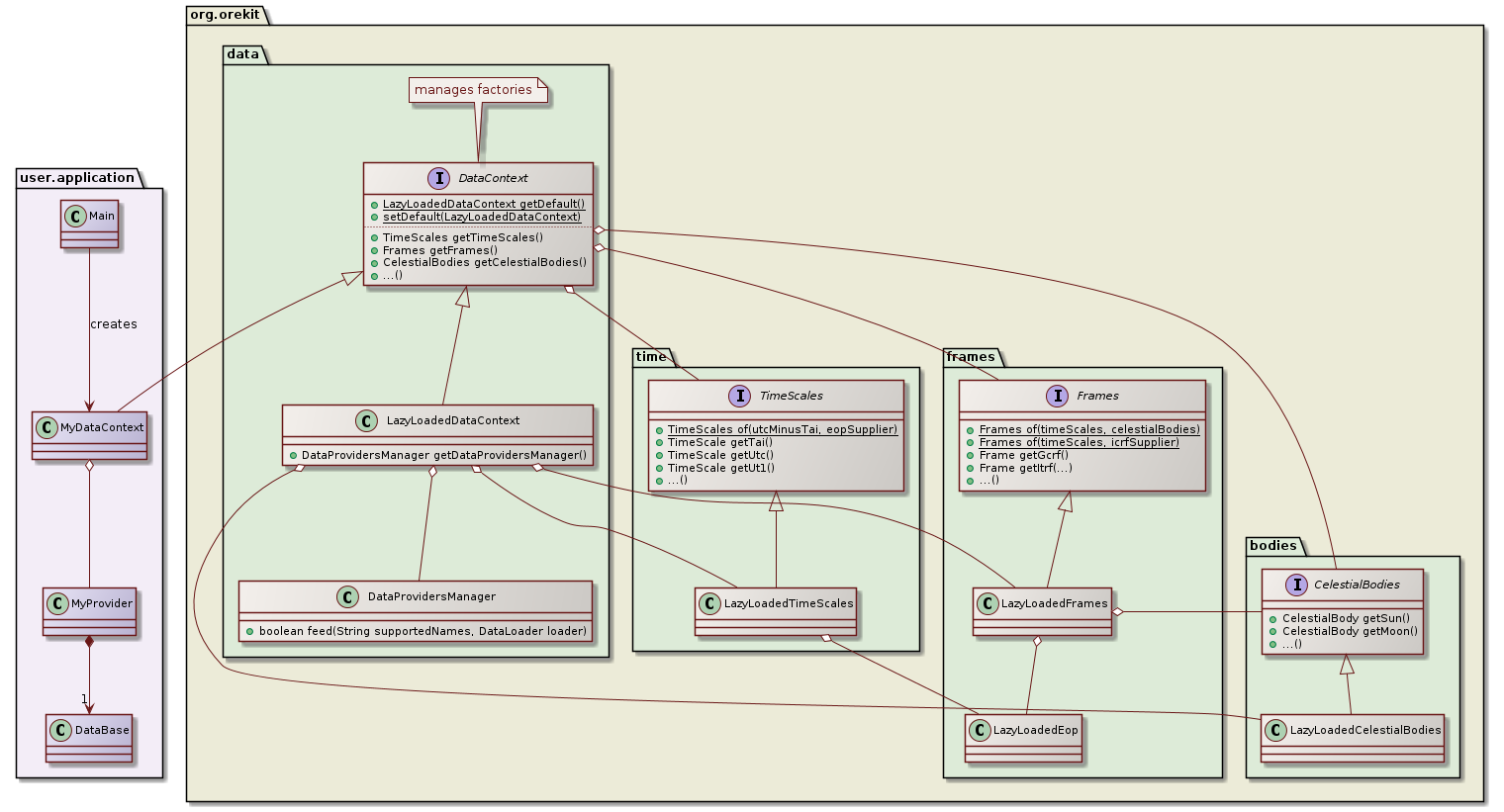 data class diagram