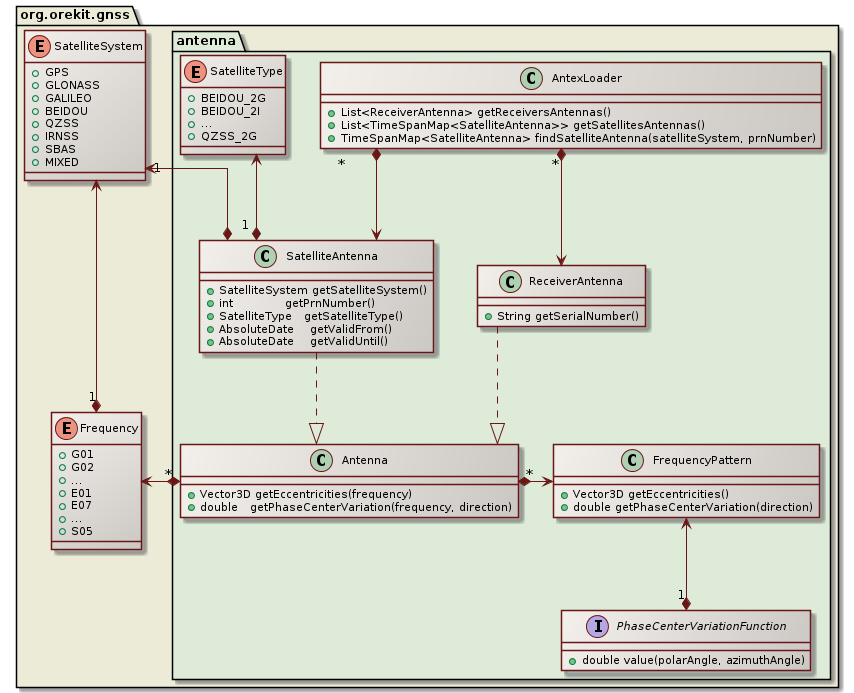 gnss antenna class diagram