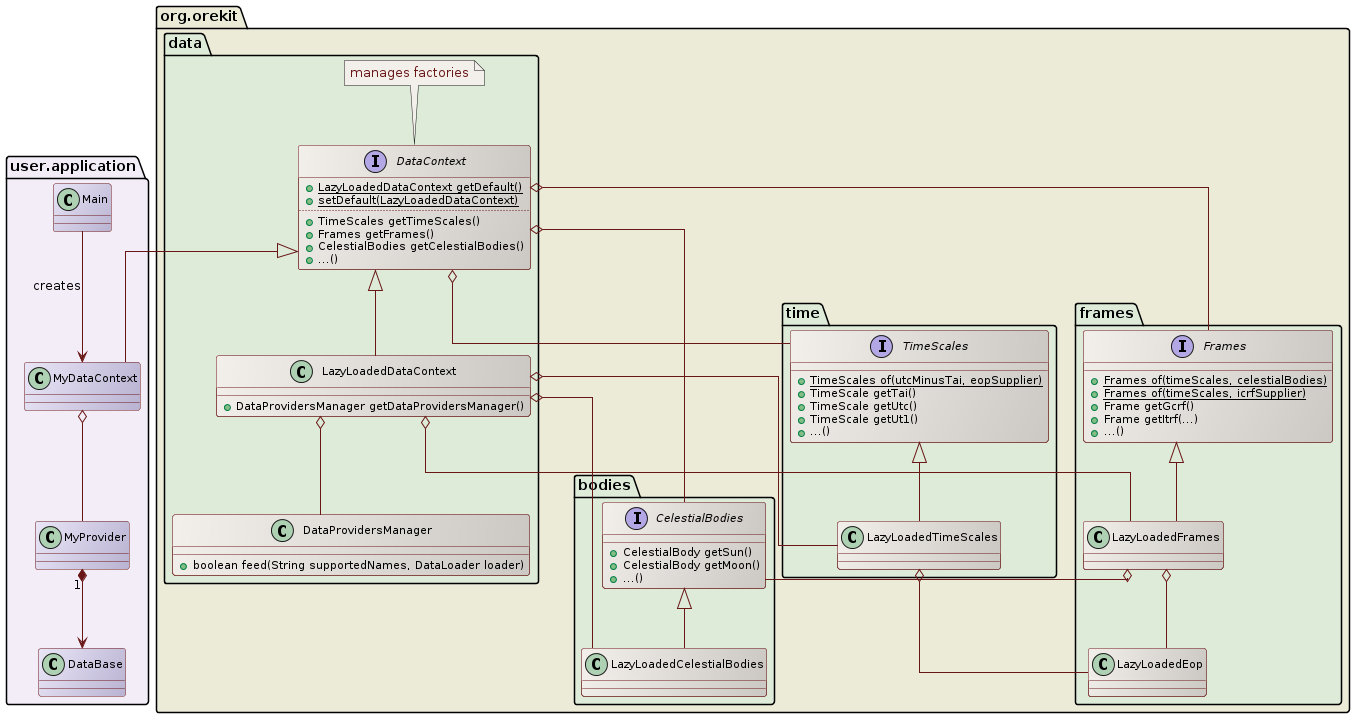 data class diagram