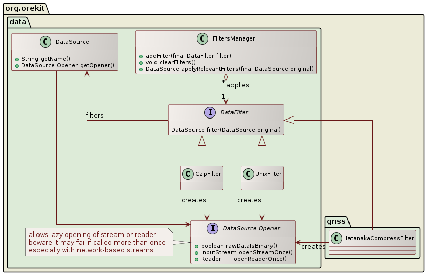 data filtering class diagram