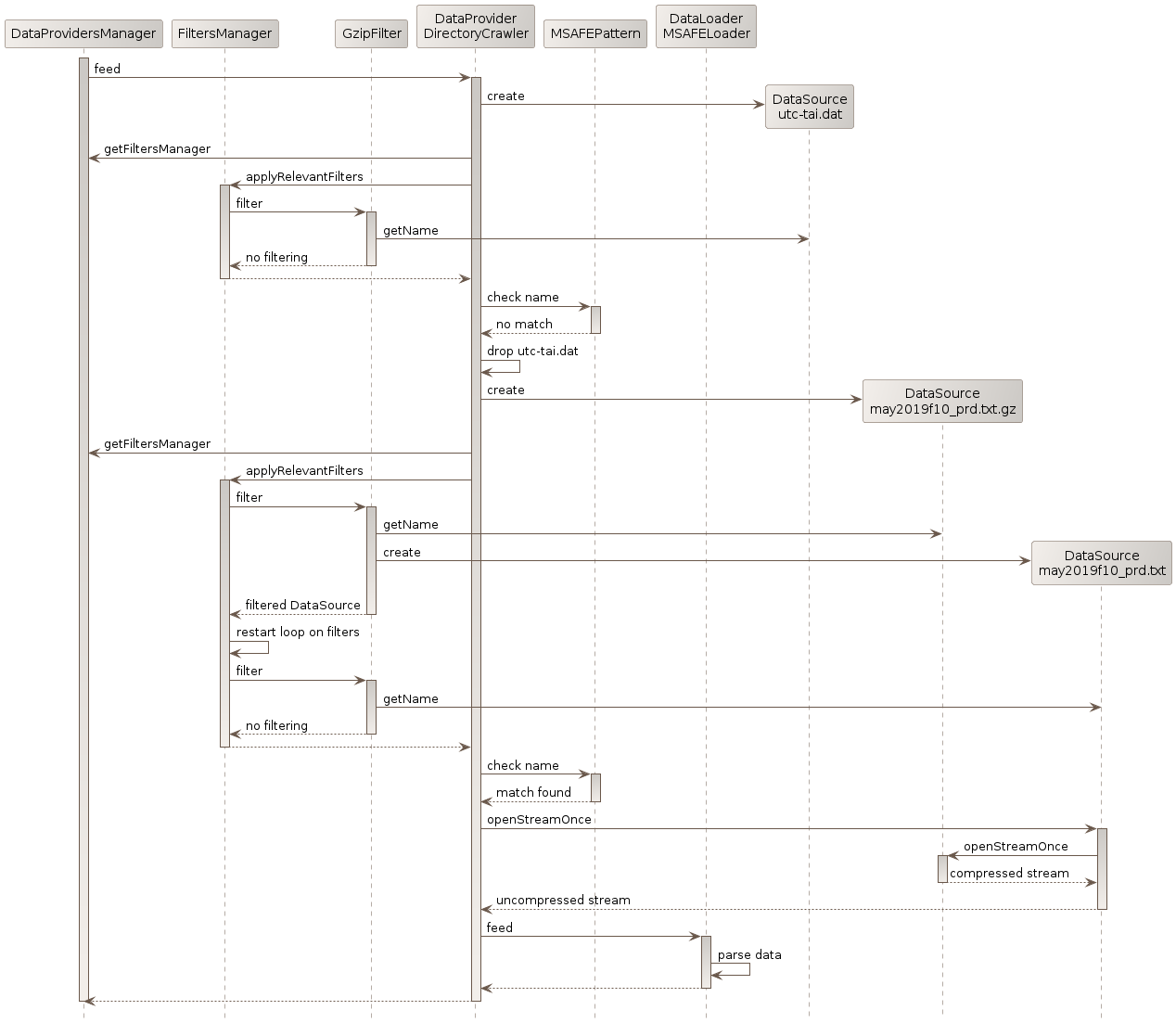 data filtering sequence diagram