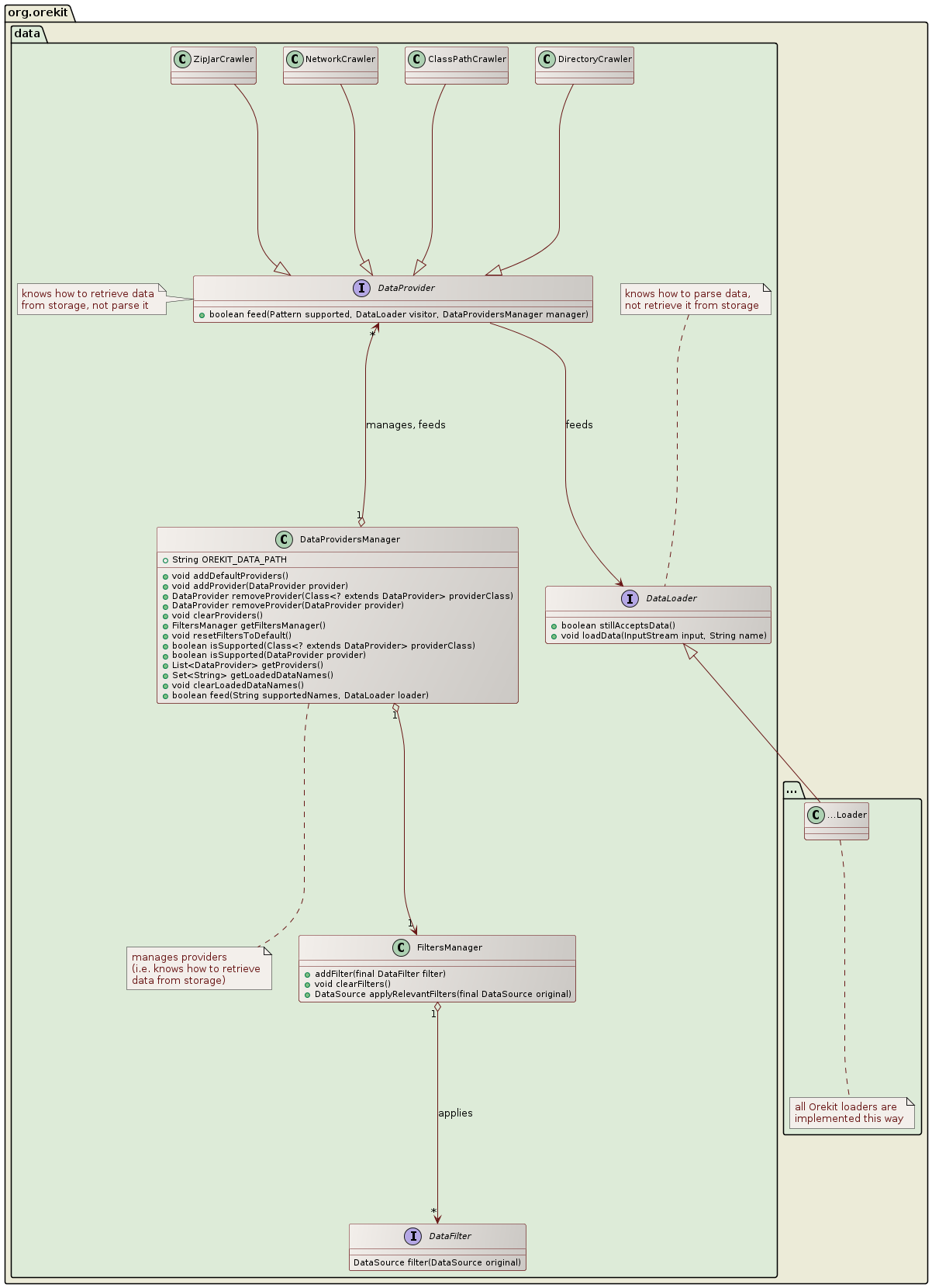 data class diagram