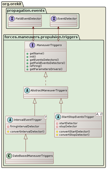 maneuver triggers class diagram