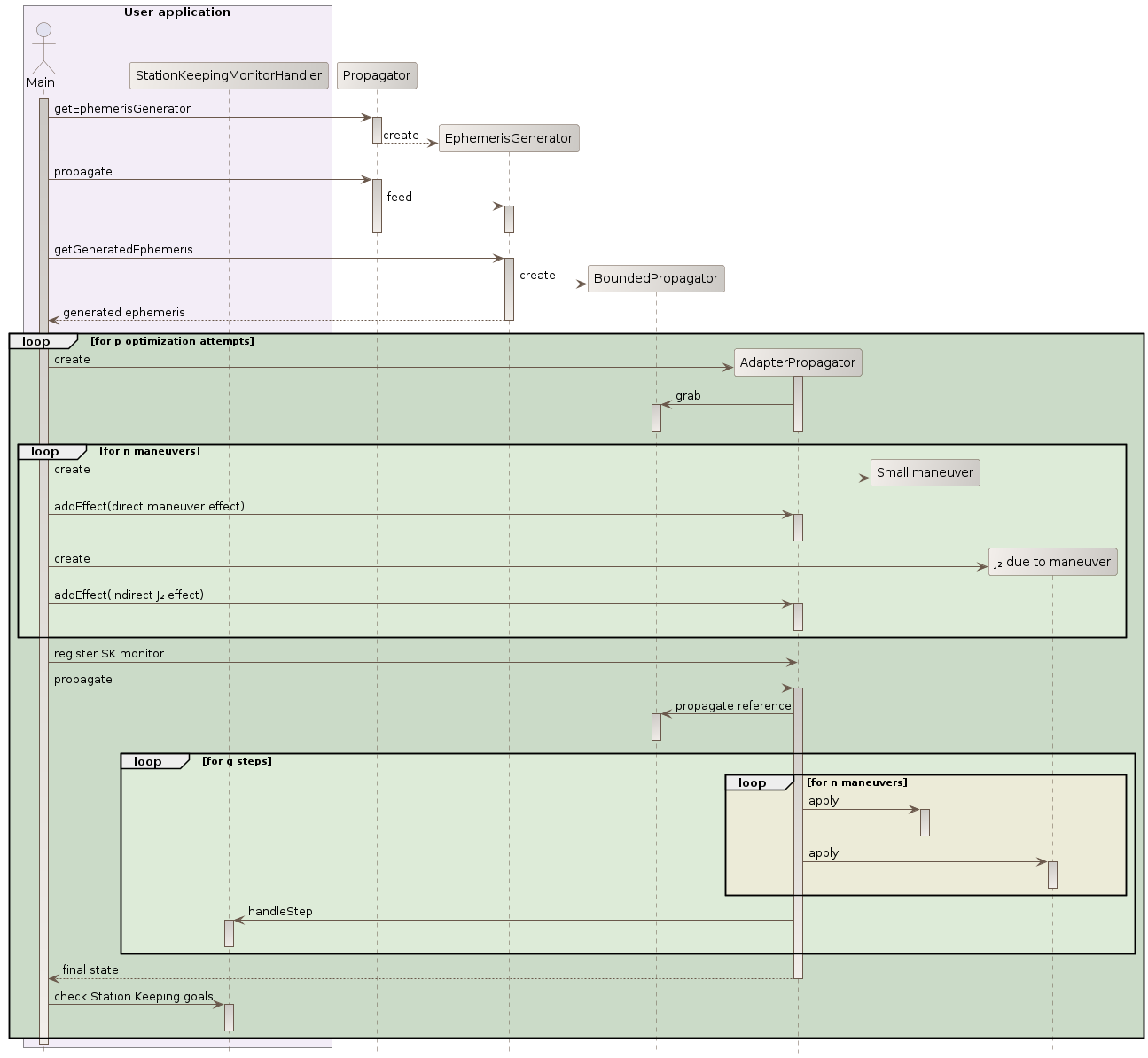 small maneuver sequence diagram