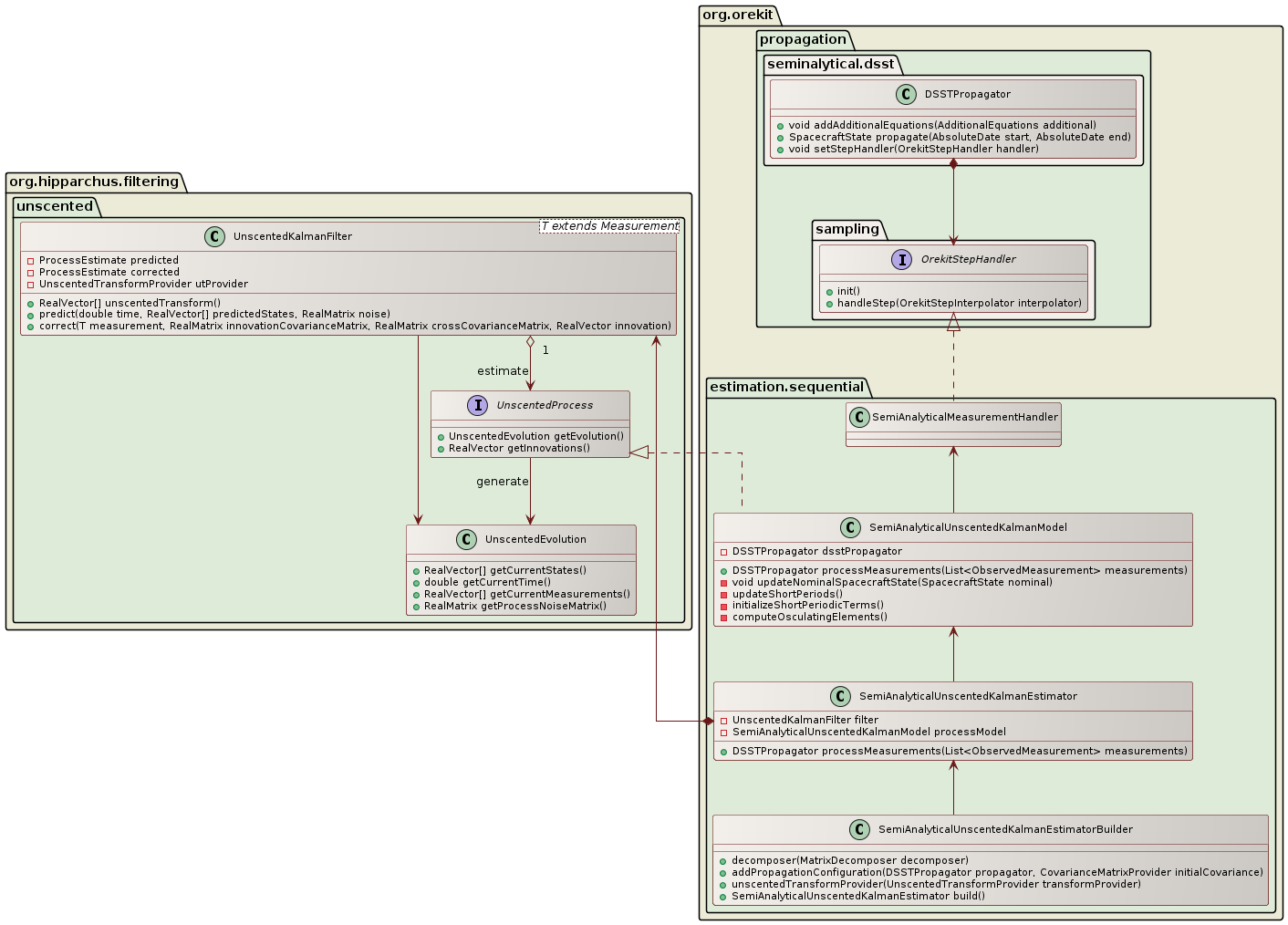 unscented semi-analytical kalman filter overview class diagram