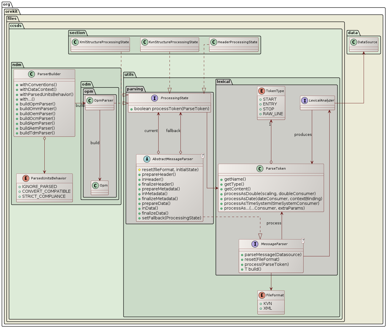 parsing class diagram