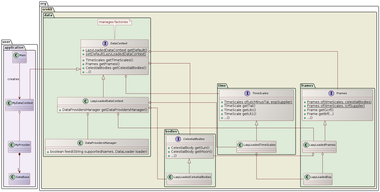 data class diagram