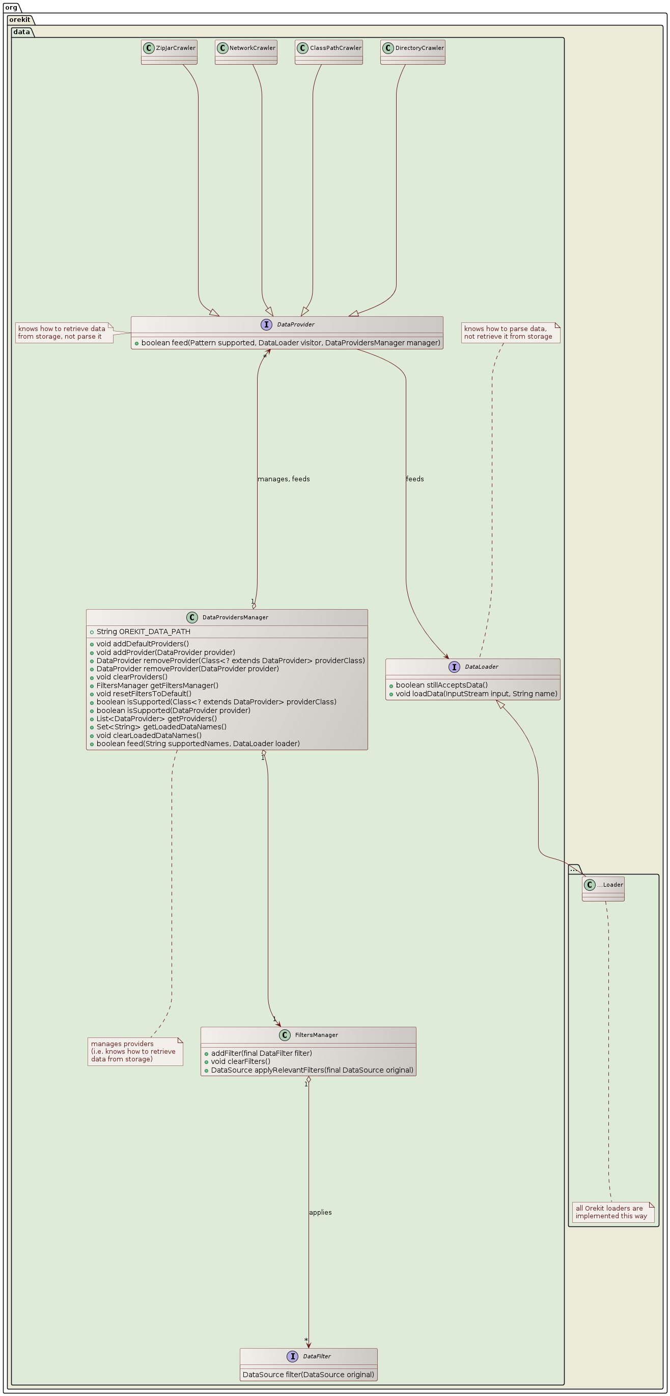 data class diagram