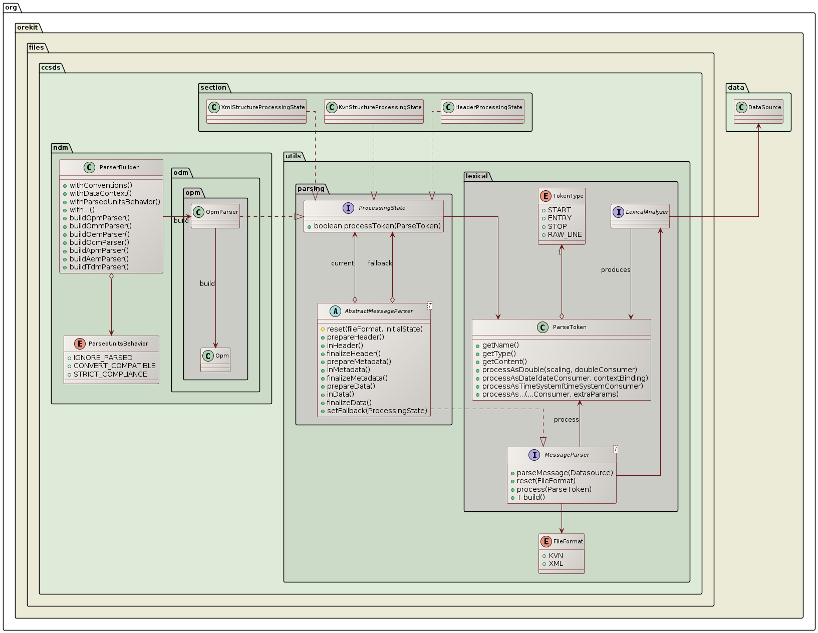 parsing class diagram