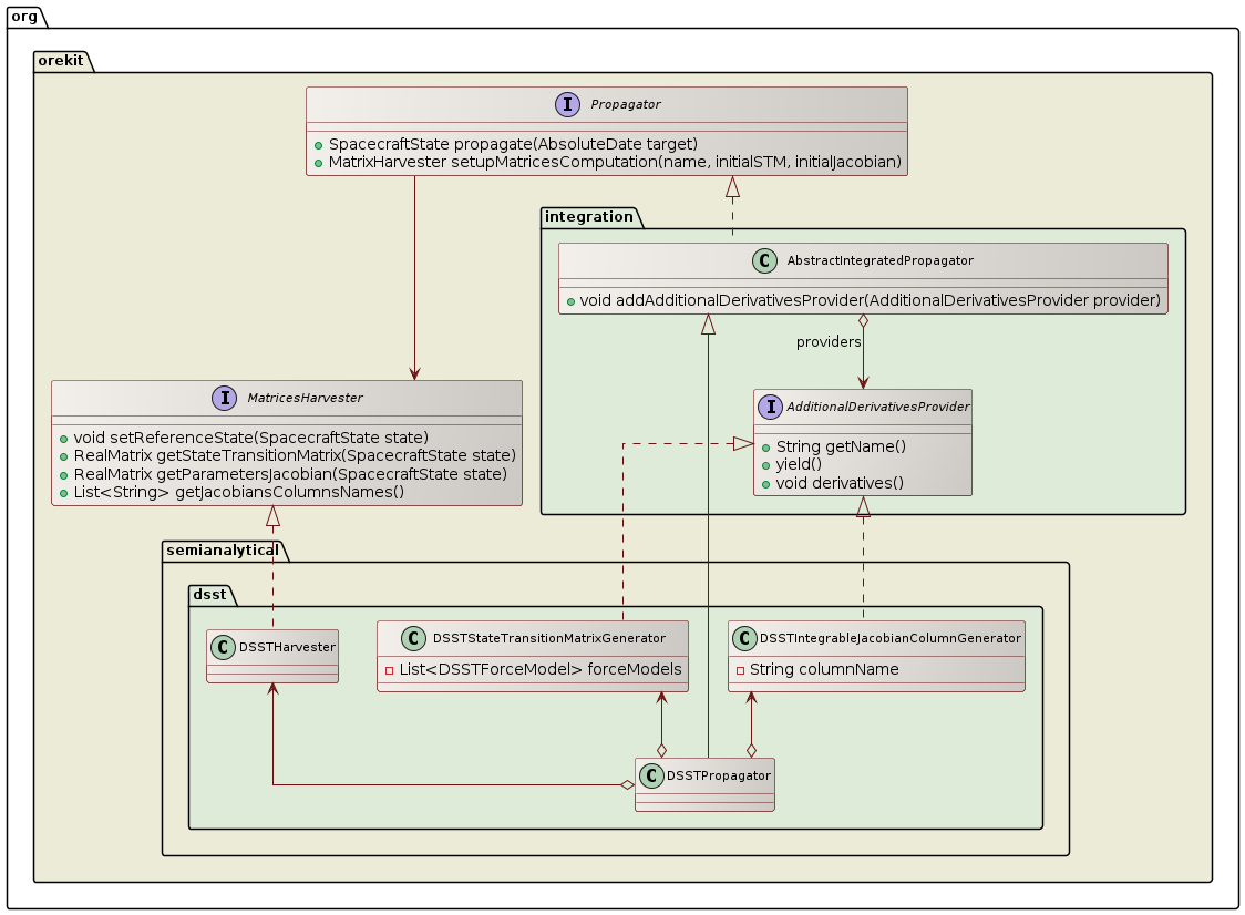 DSST partial derivatives class diagram