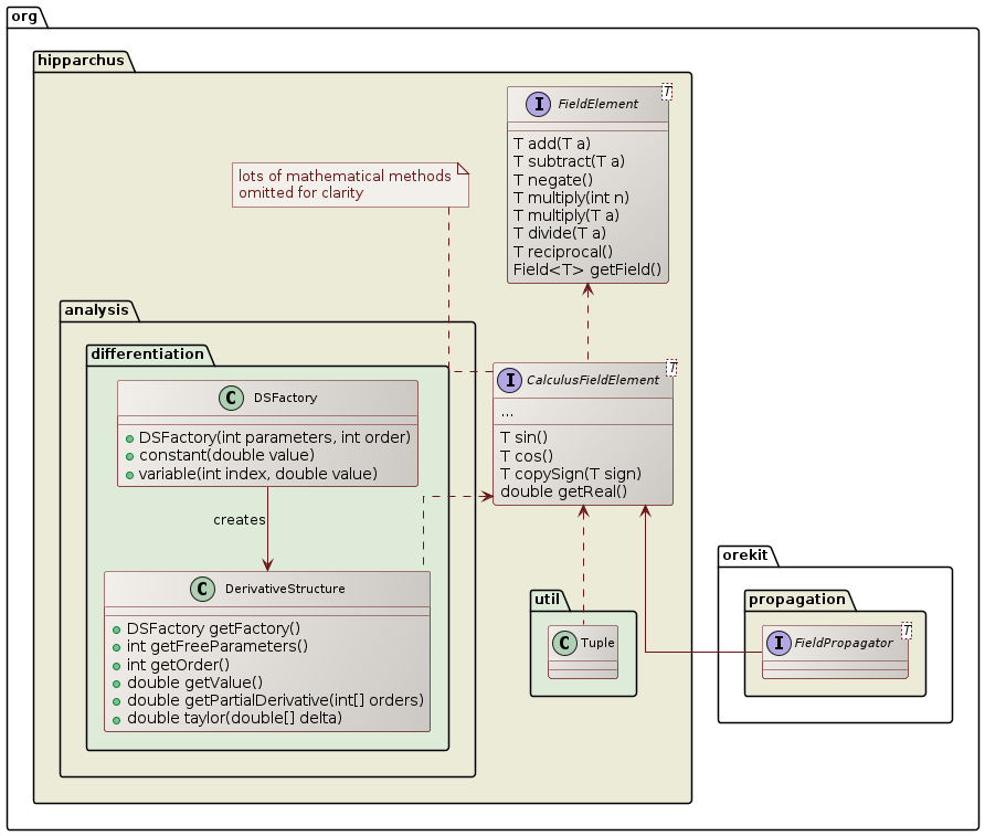 fields class diagram