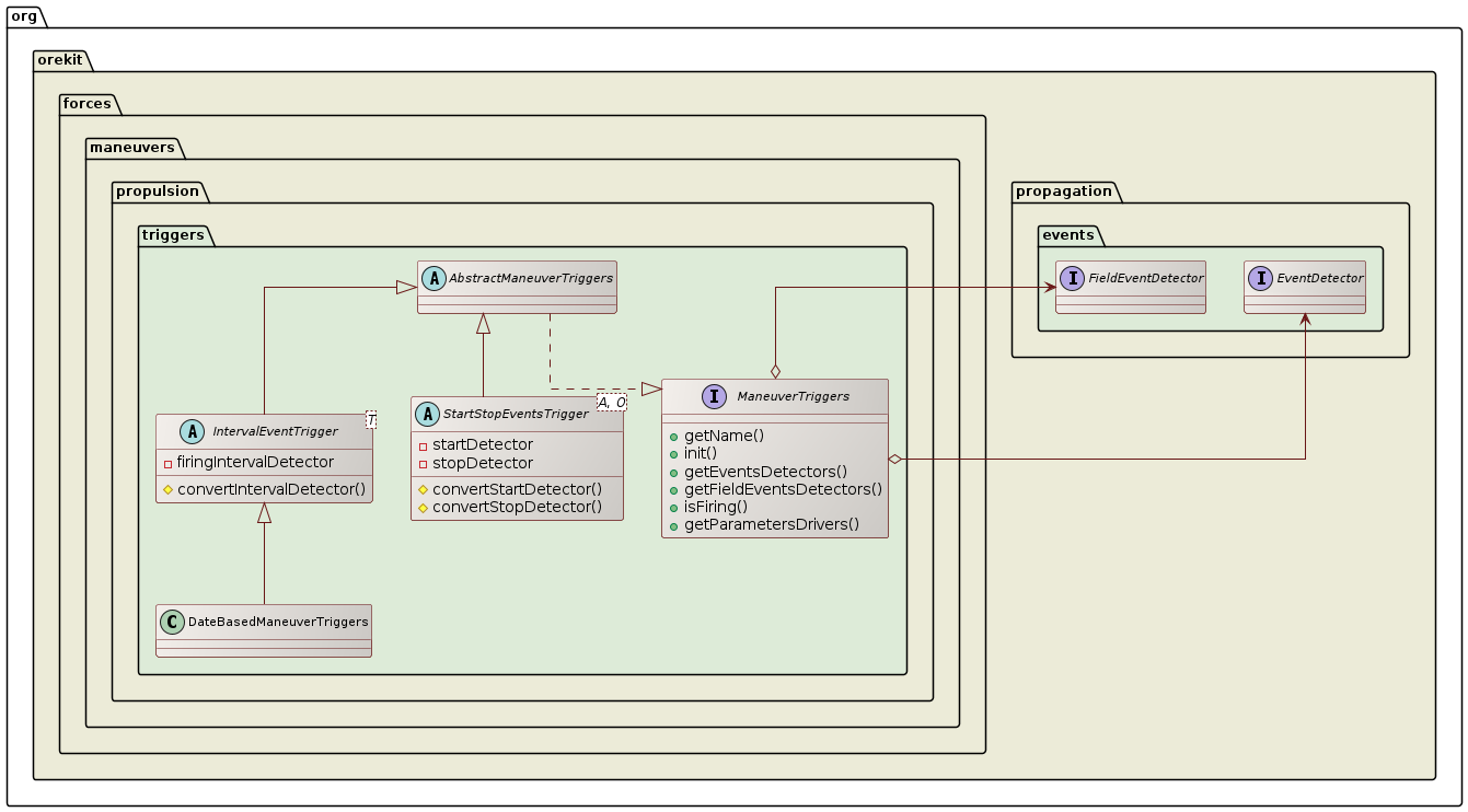 maneuver triggers class diagram