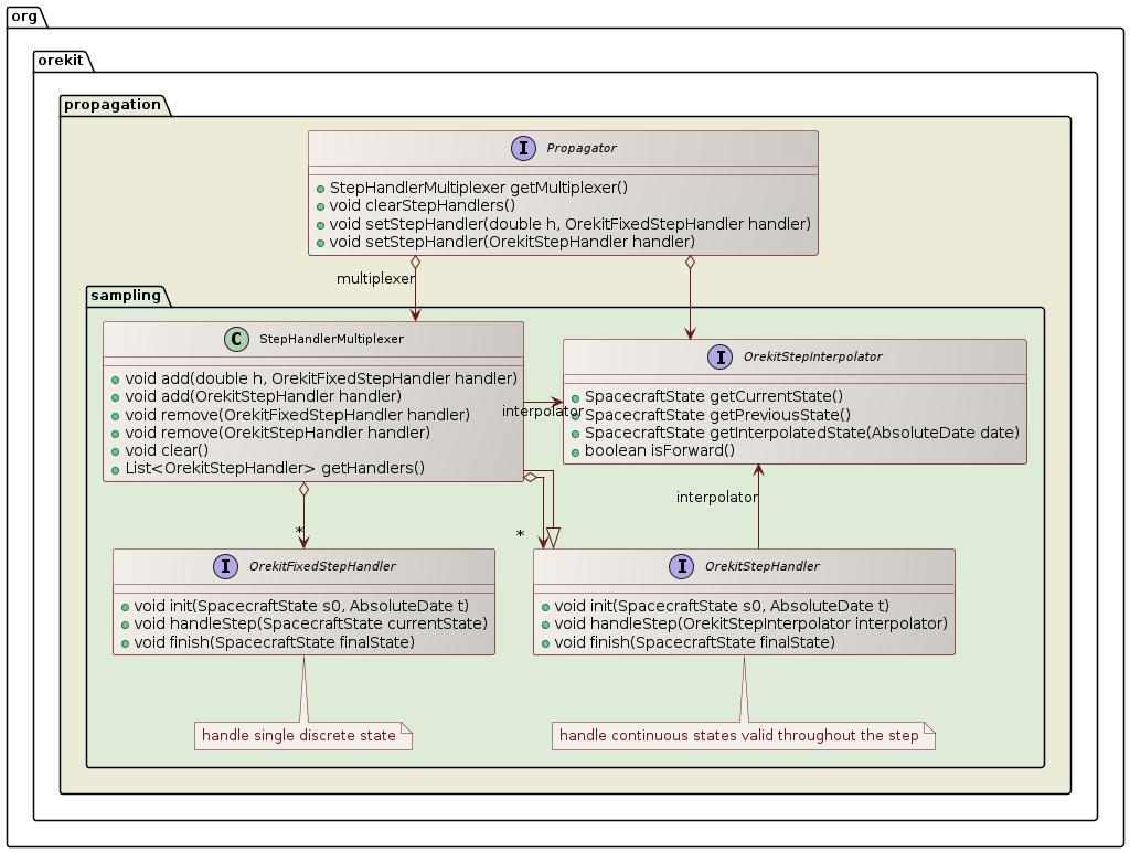 sampling class diagram