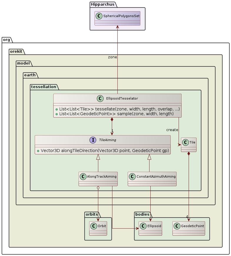 tessellation class diagram