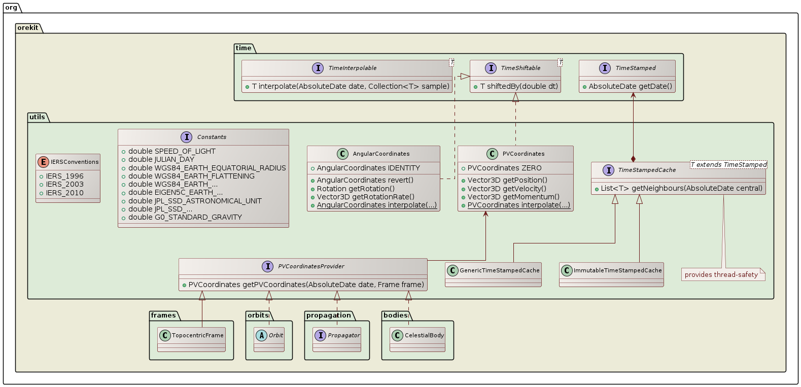 utils class diagram