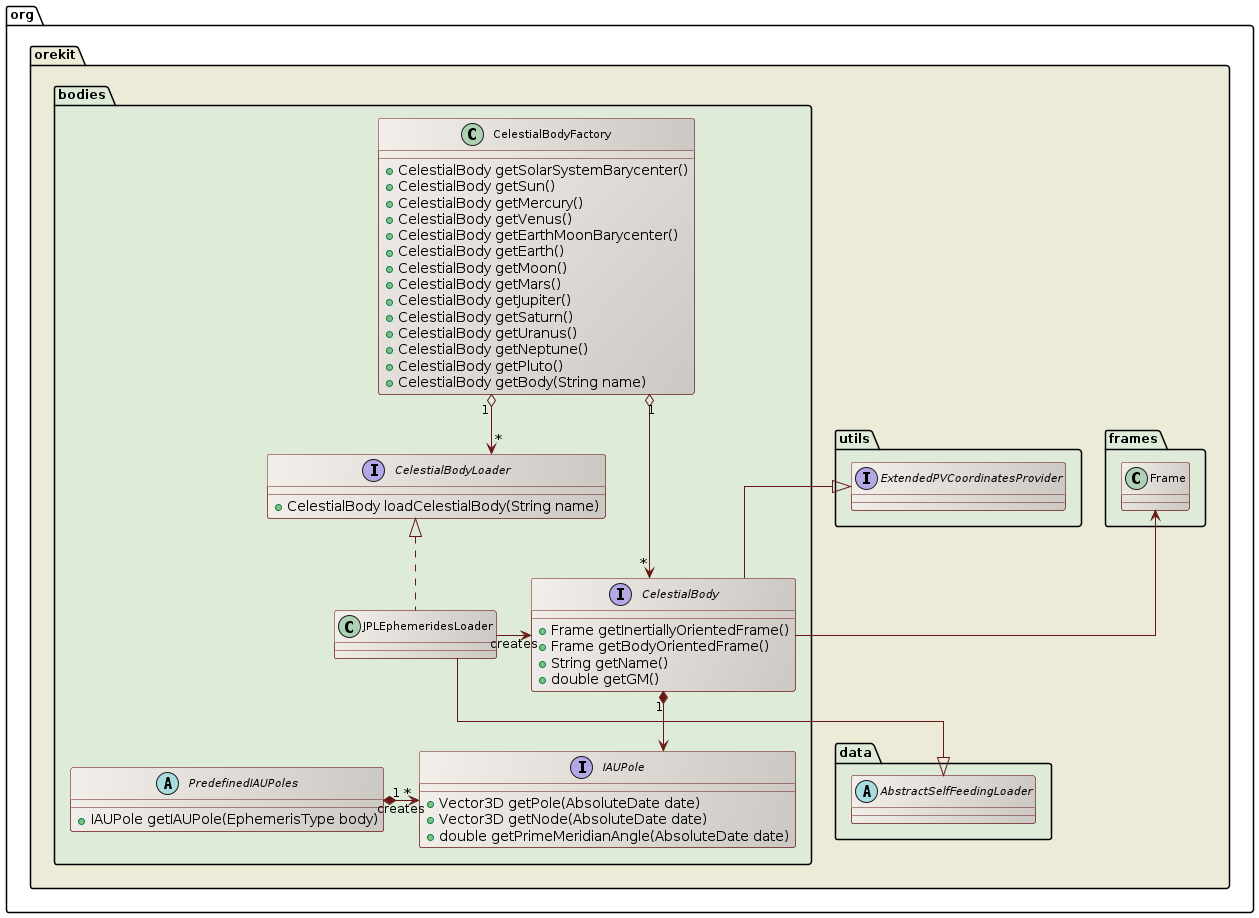 celestial bodies class diagram