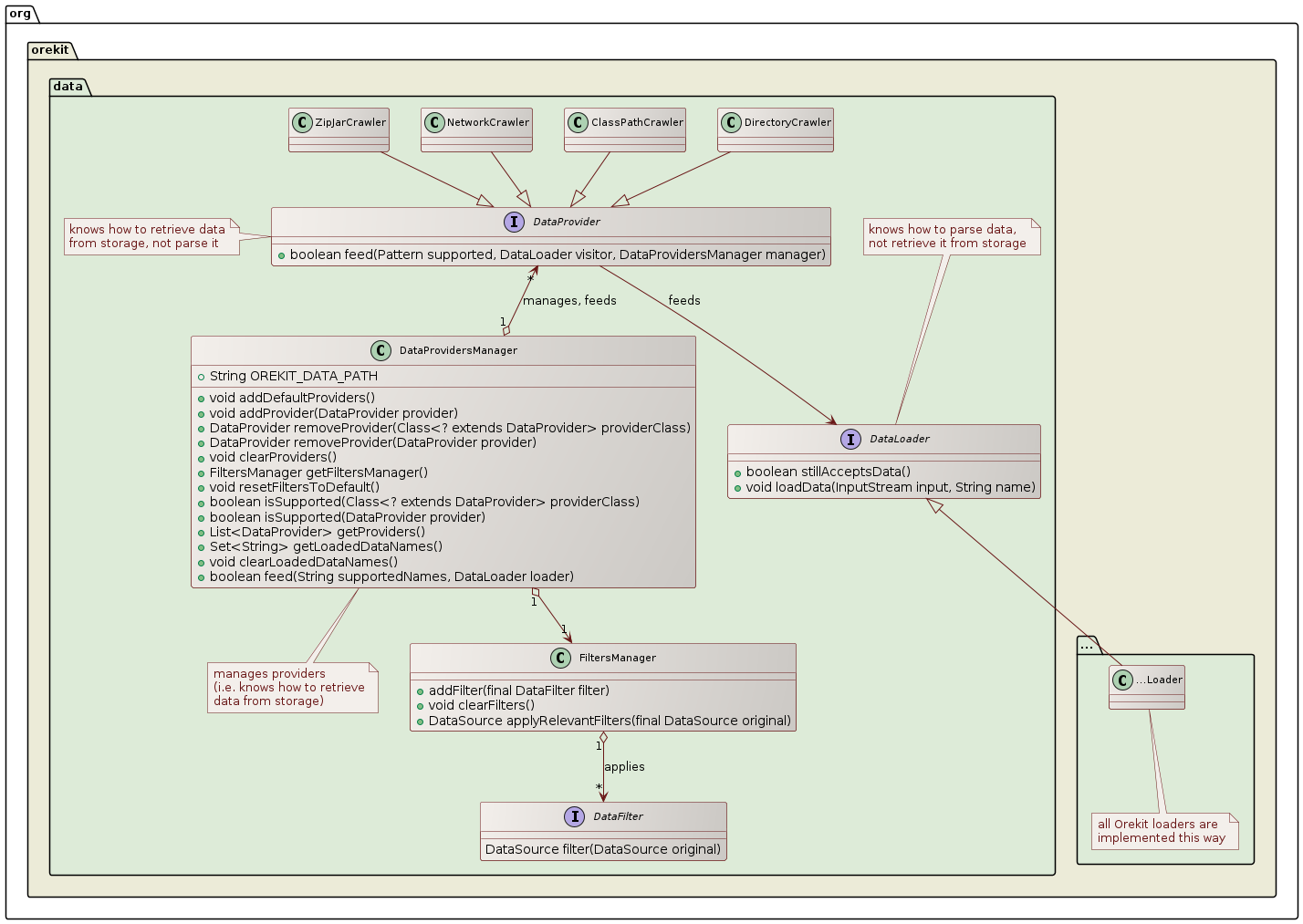 data class diagram