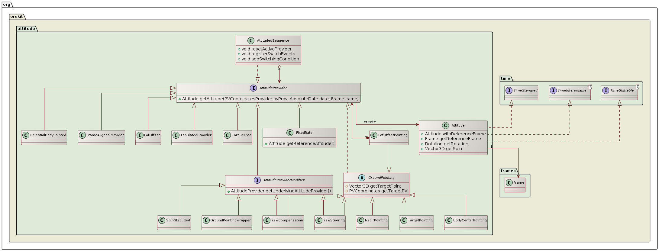 attitude class diagram