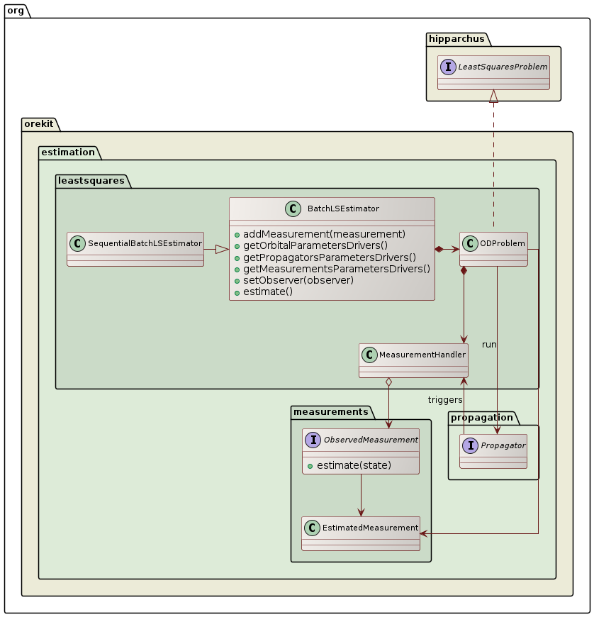 orbit determination overview class diagram