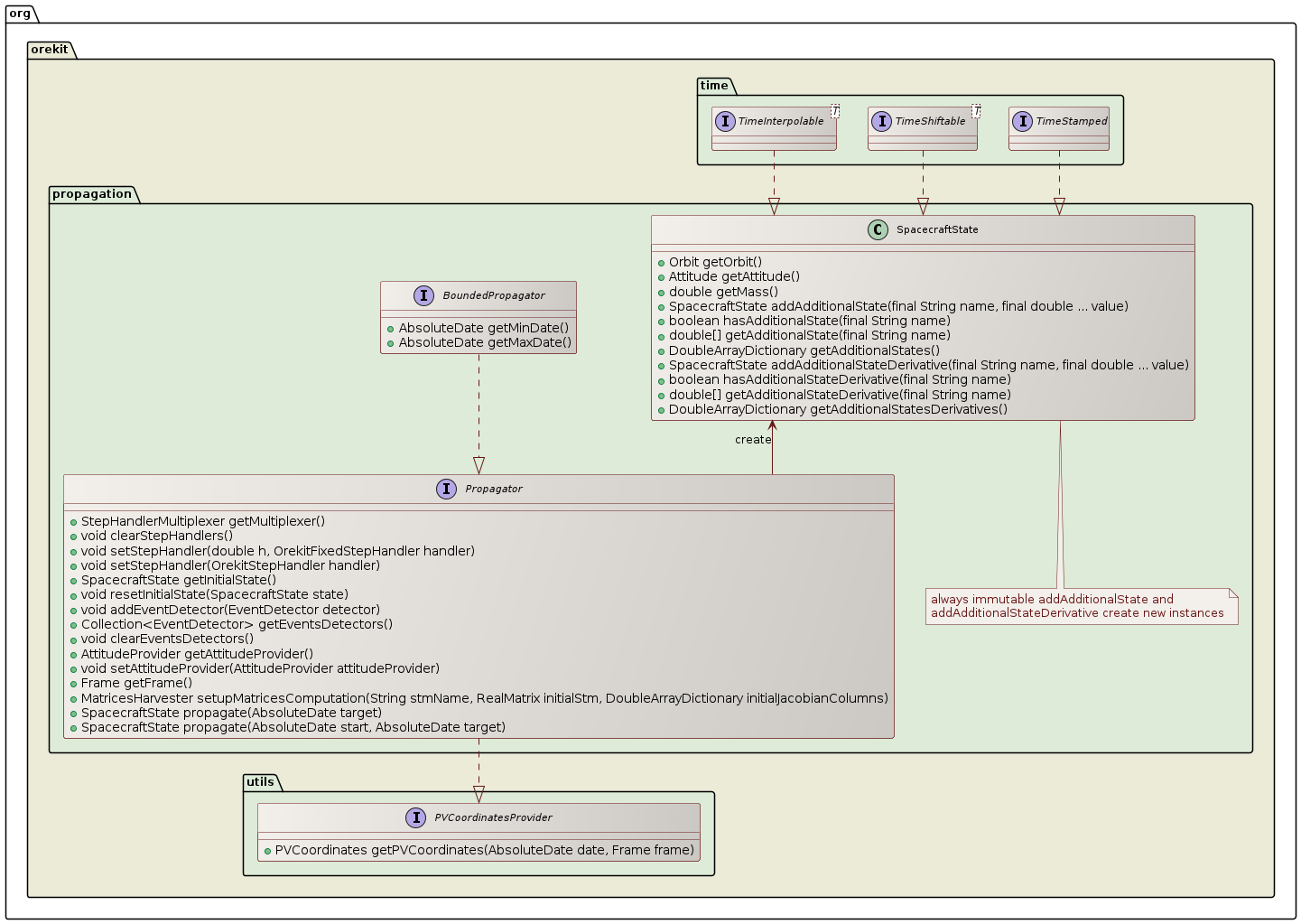 propagation class diagram