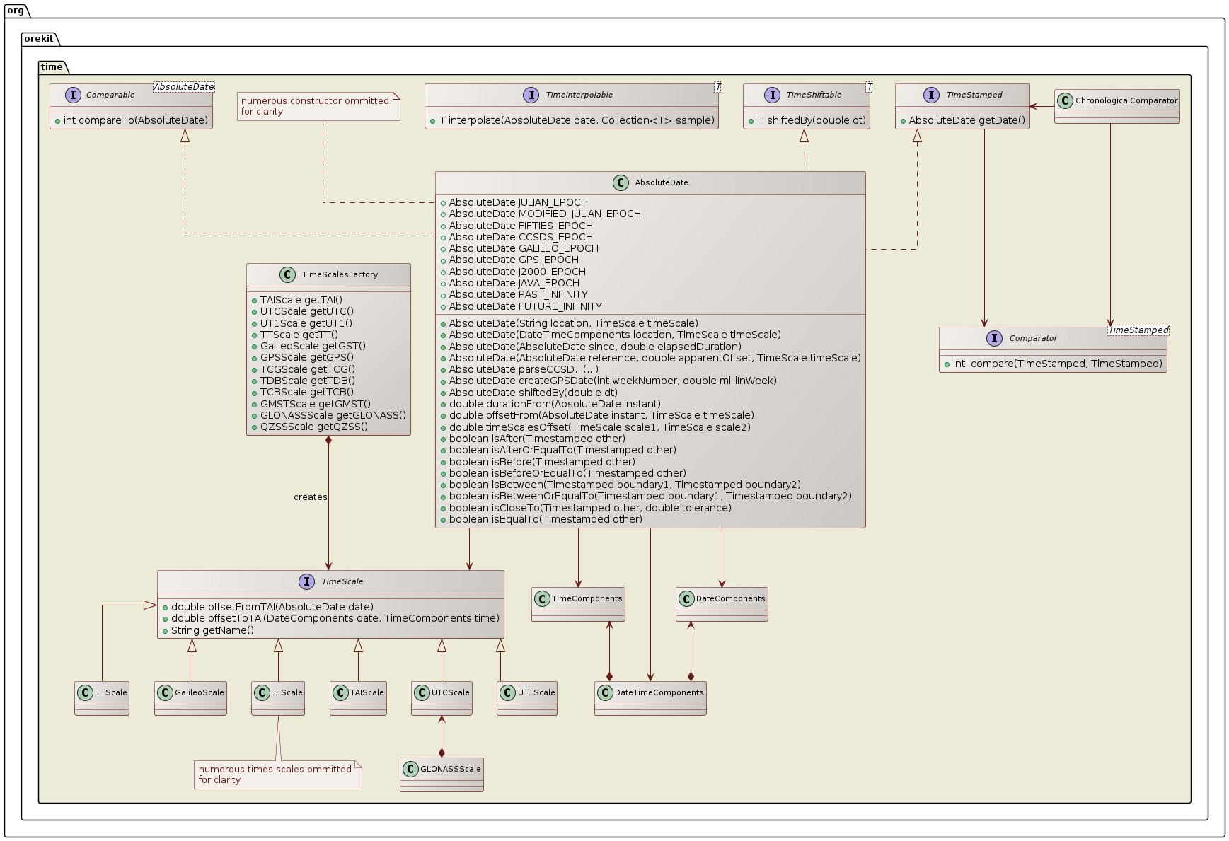 time class diagram