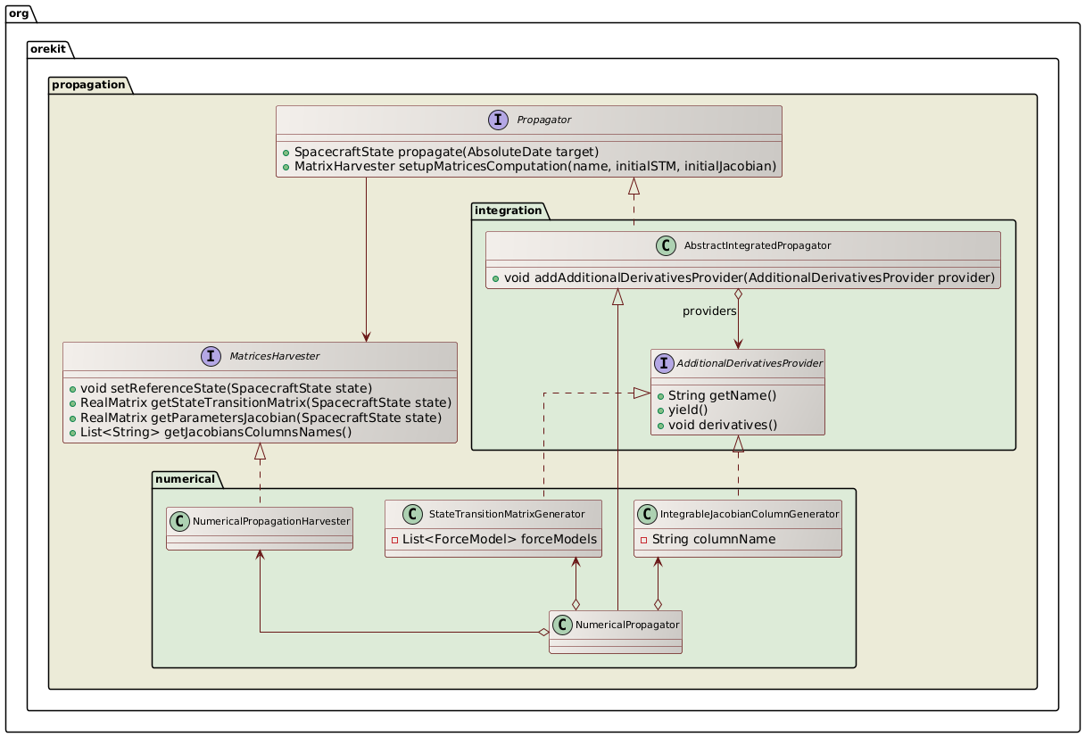 partial derivatives class diagram