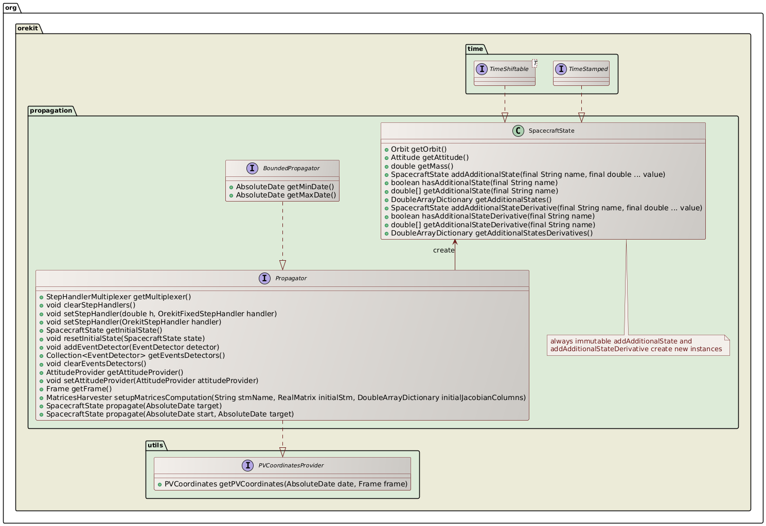 propagation class diagram