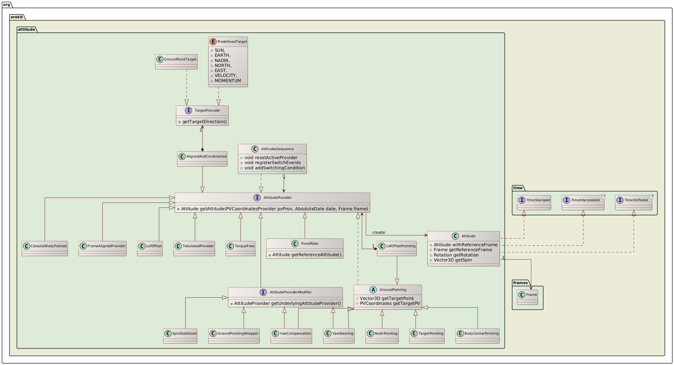 attitude class diagram