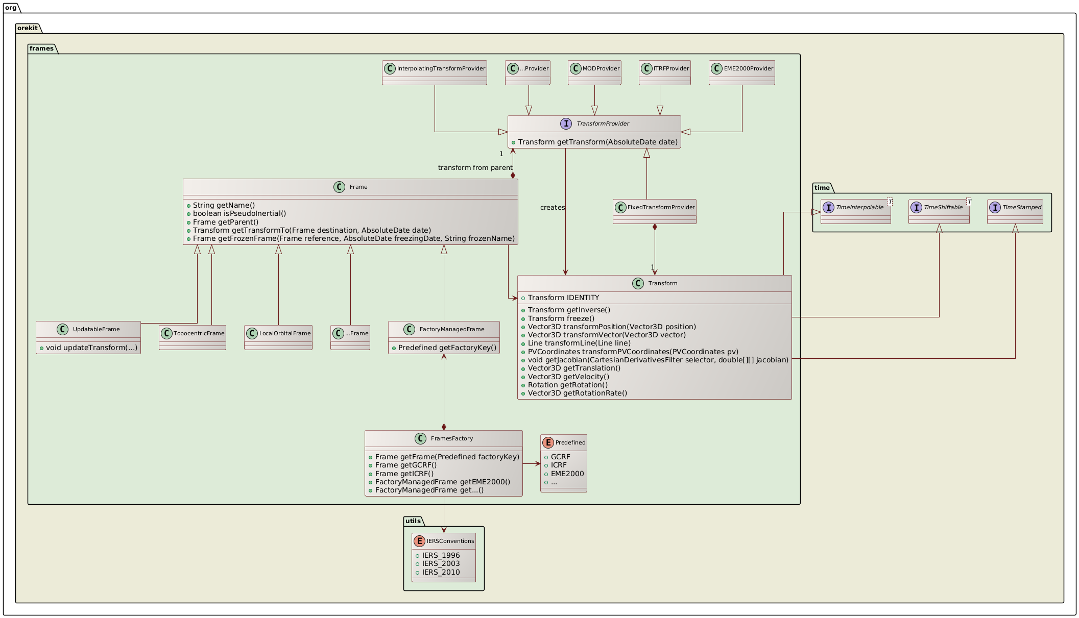 frames class diagram