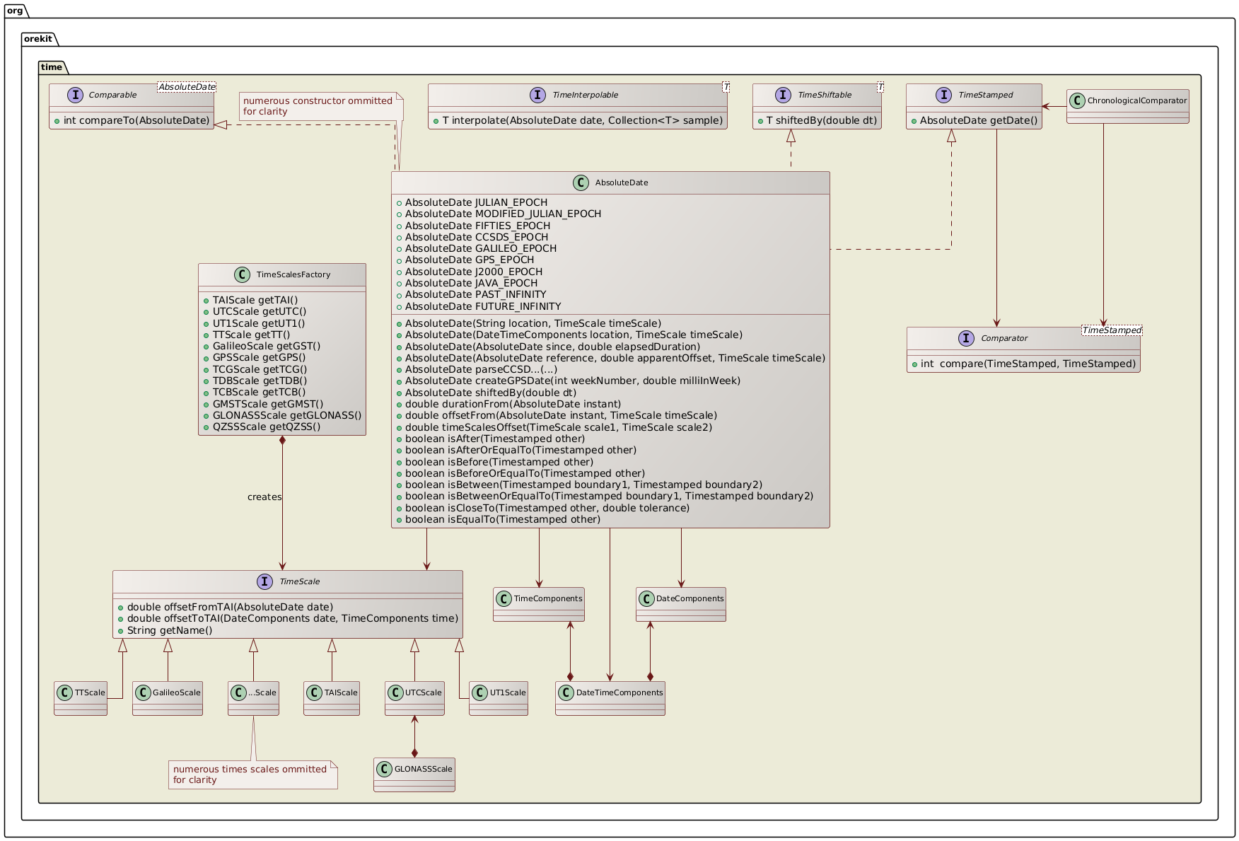 time class diagram