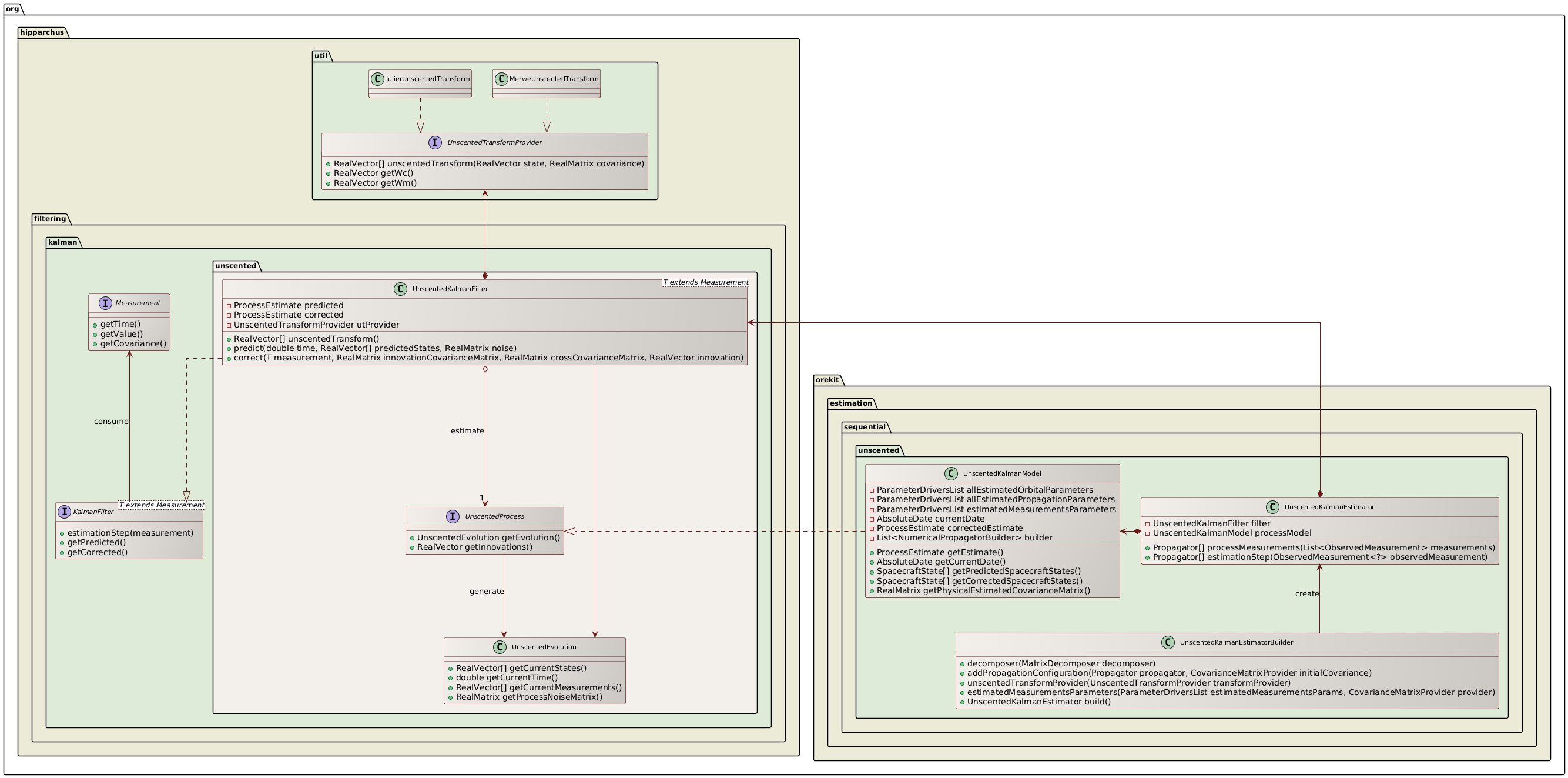 unscented kalman filter overview class diagram