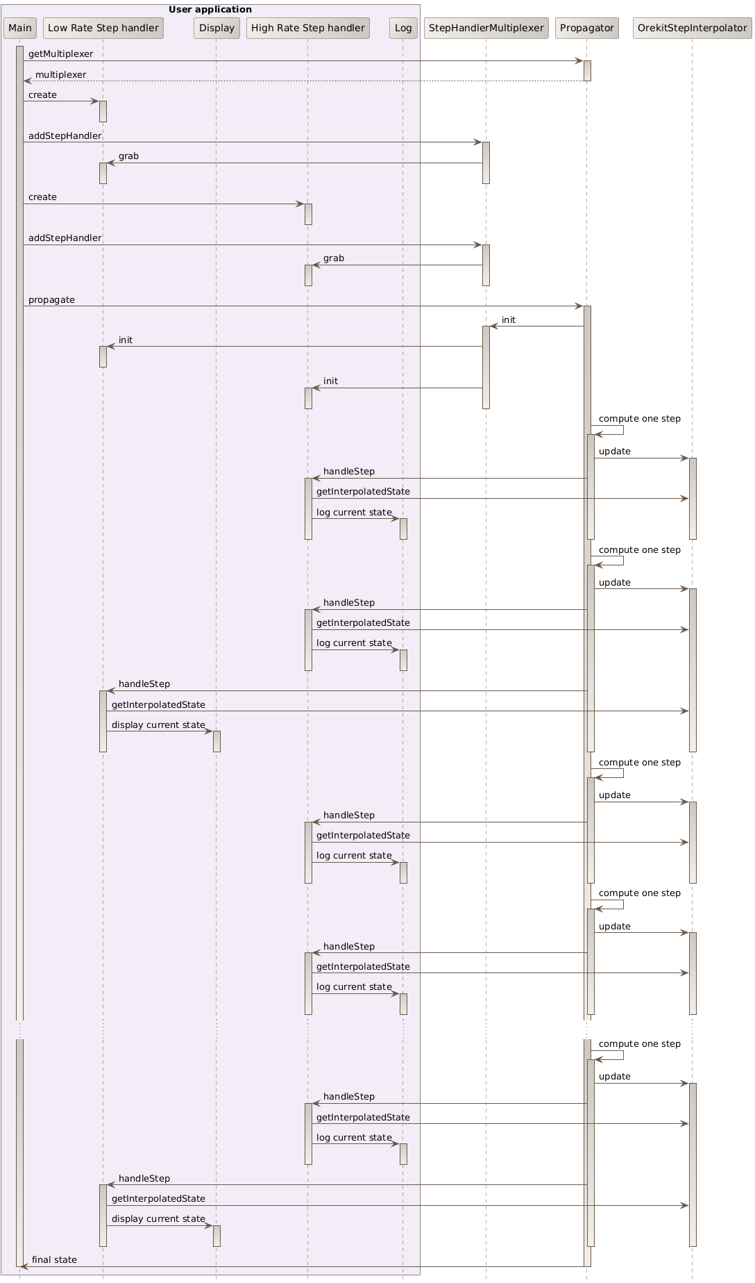 with step handlers sequence diagram