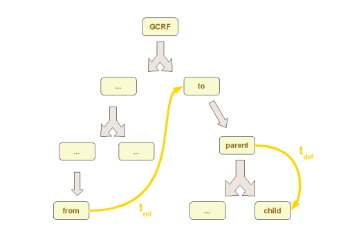 transforms between nodes of a frames tree