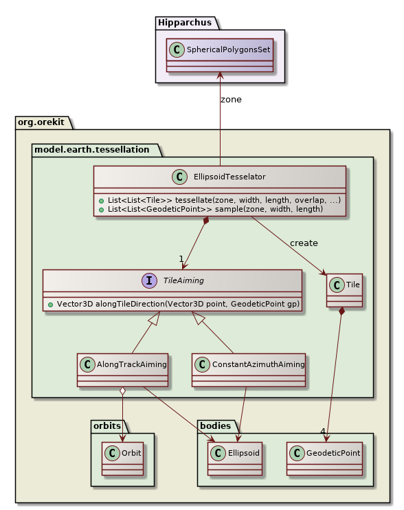 tessellation class diagram