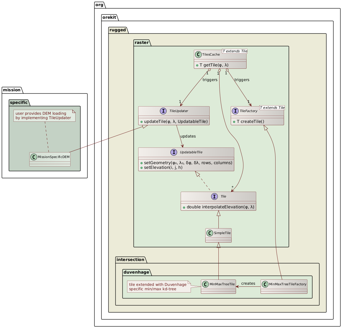 DEM loading class diagram