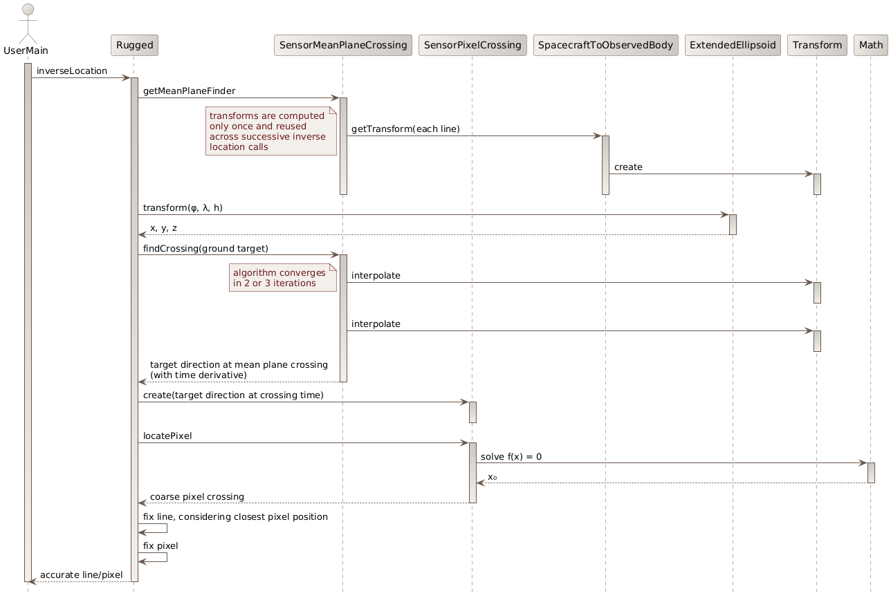 inverse location sequence diagram