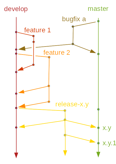 Rugged git workflow